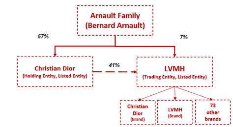 lvmh christian dior|is dior family owned.